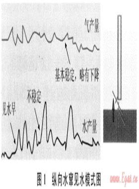 澀北氣田氣水分布及氣水運動規(guī)律分析