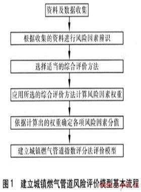 城鎮(zhèn)燃?xì)夤艿里L(fēng)險(xiǎn)綜合評價方法的選擇