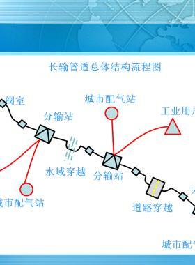 長(zhǎng)距離輸氣管線工藝設(shè)計(jì)PPT格式文件