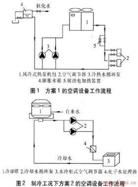 超級市場空調(diào)系統(tǒng)技術經(jīng)濟性比較