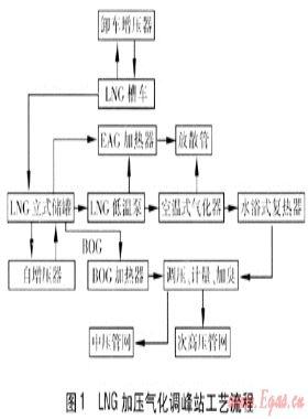 LNG加壓氣化調(diào)峰站運(yùn)行實踐的研究