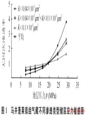異常高壓低滲透氣藏儲層應力敏感對氣井產能的影響