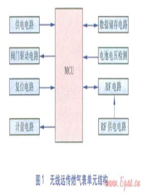 無(wú)線遠(yuǎn)傳抄表系統(tǒng)關(guān)鍵技術(shù)