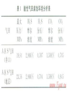 阿姆河右岸酸性氣田井口沖蝕及對(duì)策