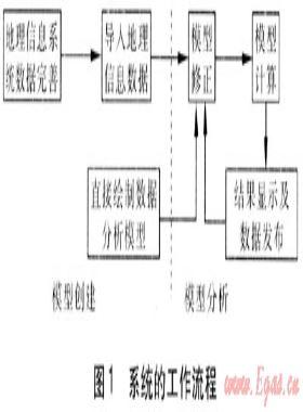 燃?xì)夤芫W(wǎng)分析系統(tǒng)的開(kāi)發(fā)