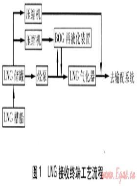 LNG接收終端降低環(huán)境負(fù)荷的措施