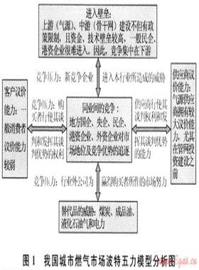我國(guó)城市燃?xì)馐袌?chǎng)的競(jìng)爭(zhēng)格局與對(duì)策