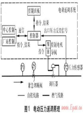 壓力遙調(diào)系統(tǒng)在燃?xì)廨斉涞膽?yīng)用