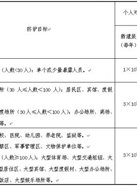 《危險化學(xué)品生產(chǎn)、儲存裝置個人可接受風險標準和社會可接受風險標準(試行)》(國家安全監(jiān)管總局公告2014年第13號)