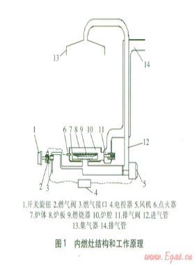 內燃灶結構與工作原理