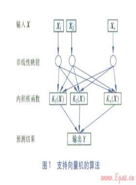 基于支持向量機(jī)的燃?xì)舛唐谪?fù)荷預(yù)測
