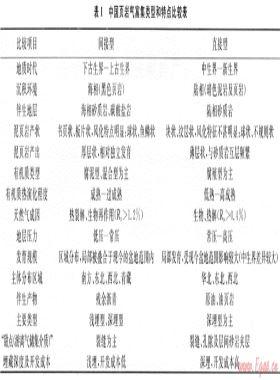 我國(guó)頁(yè)巖氣富集類型及資源特點(diǎn)