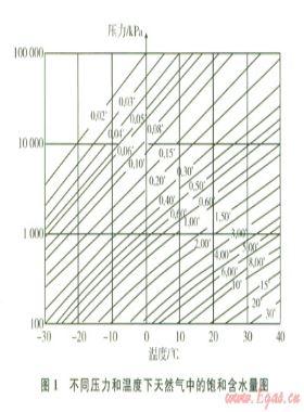對國標(biāo) 18047-2000修訂的建議(一)——關(guān)于CNG的組成性質(zhì)指標(biāo)