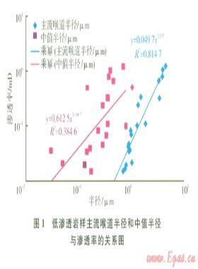 川中地區(qū)須家河組低滲透砂巖氣藏儲層綜合評價方法