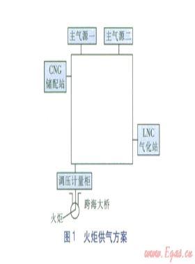第三屆亞洲沙灘運動會天然氣火炬供氣設計