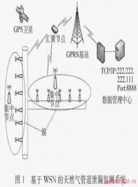 基于無線傳感網(wǎng)絡(luò)的遠(yuǎn)程燃?xì)夤艿佬孤z測(cè)系統(tǒng)