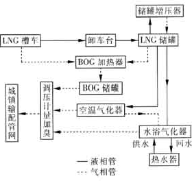 LNG供氣技術(shù)的經(jīng)濟(jì)性分析