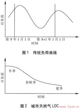 基于負(fù)荷持續(xù)曲線的天然氣市場及供應(yīng)規(guī)劃