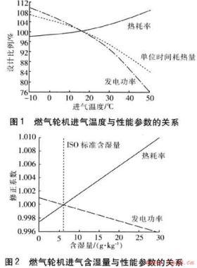 燃氣輪機進氣蒸發(fā)冷卻系統(tǒng)的設(shè)計及效果分析