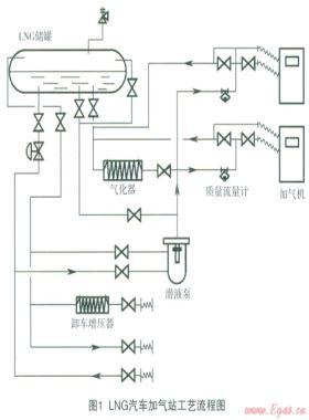LNG汽車(chē)加氣站蒸發(fā)氣體（BOG)產(chǎn)生量過(guò)大原因分析及對(duì)策